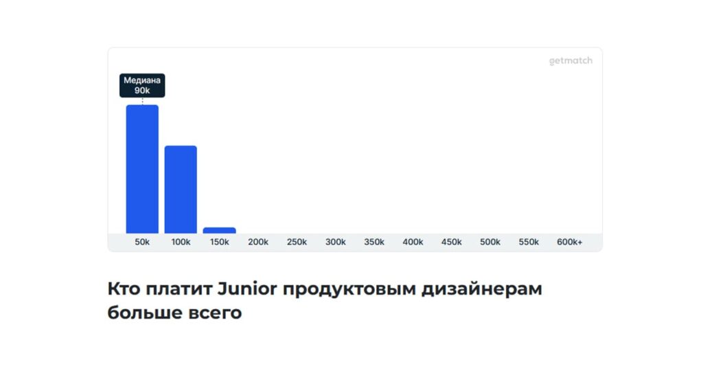 Исследования по зарплате 2D-художника