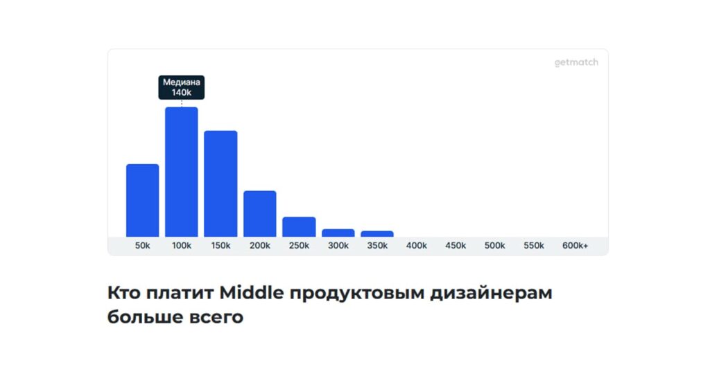 Исследования по зарплате 2D-художника